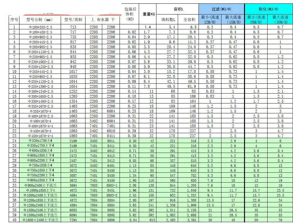 遂溪预处理机械过滤器填料用量的算法？